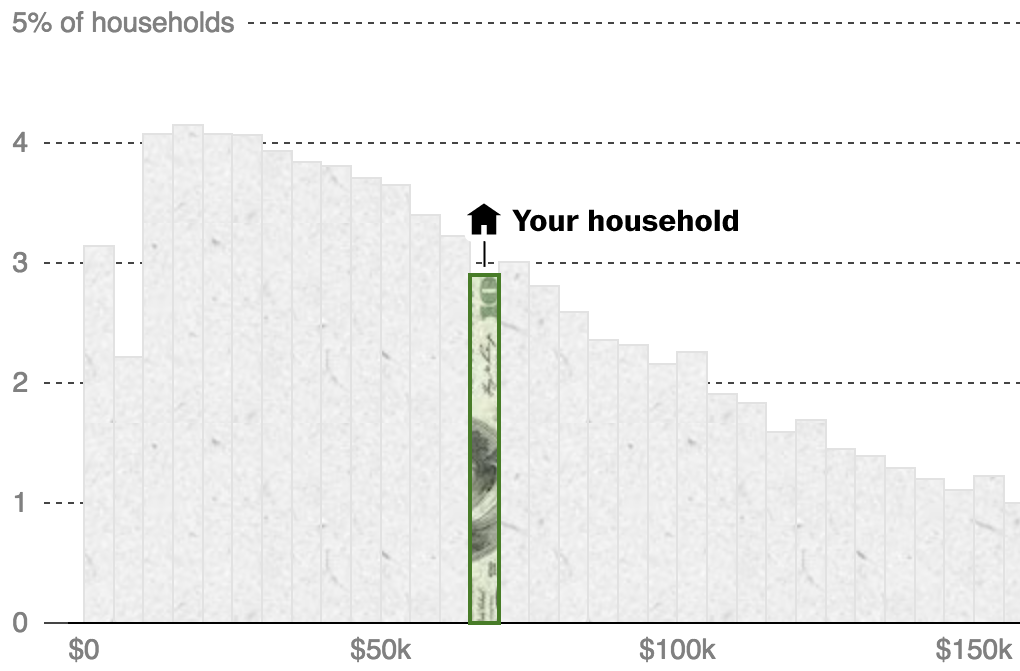 Are you middle class?